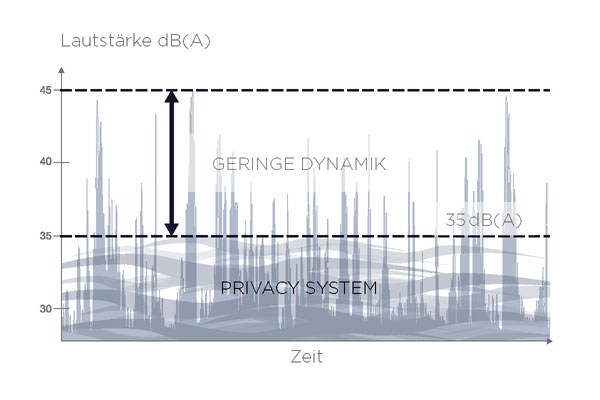 Sound Masking optimiert Konzentration und Effizienz