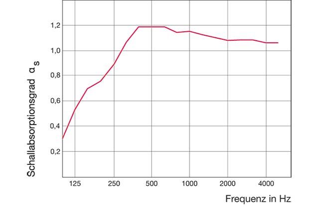 Acoustic module sound absorption